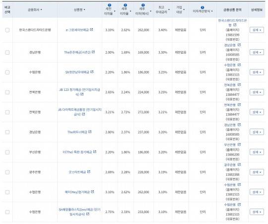 5월 1주 최고 우대금리 상위 정기예금 상품 / 자료=금융감독원(12개월, 1000만원 예치 시)