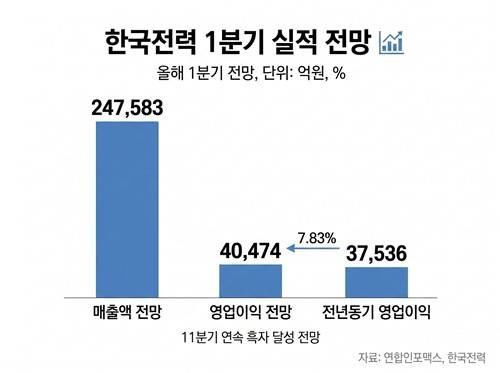 [출처: 연합인포맥스 AI 인포그래픽]