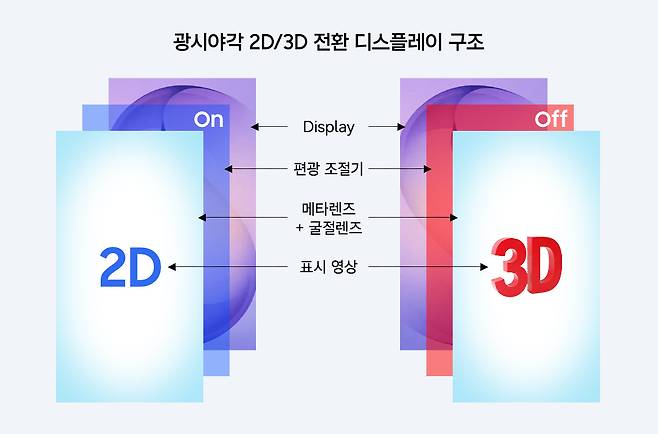 2D·3D 전환 디스플레이 구조도./자료=삼성전자