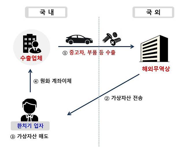 중고차 수출대금 환치기 사례(재정경제부 제공). 2026.5.3/뉴스1