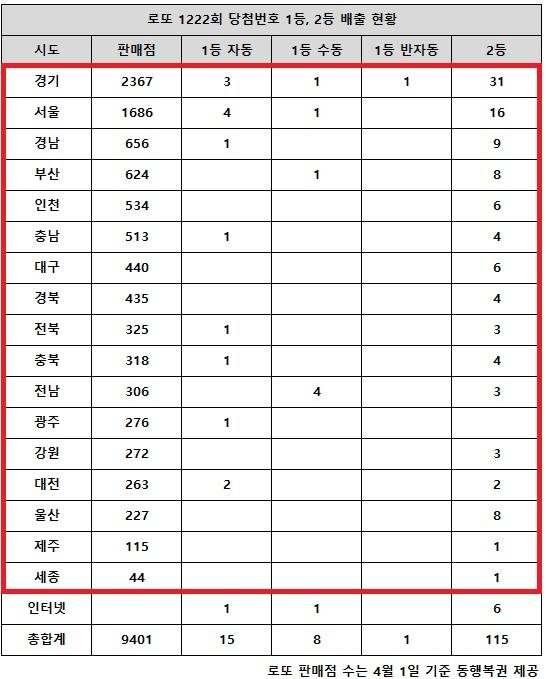 ** 로또 1222회 당첨번호 분석: '수동 1등' 4명 싹쓸이! 전남 지역, 로또 판을 뒤집다!
**