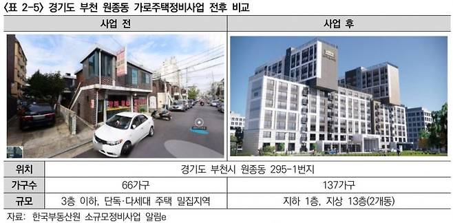 경기 부천시 원종동 가로주택정비사업 전후 비교. 대한건설정책연구원