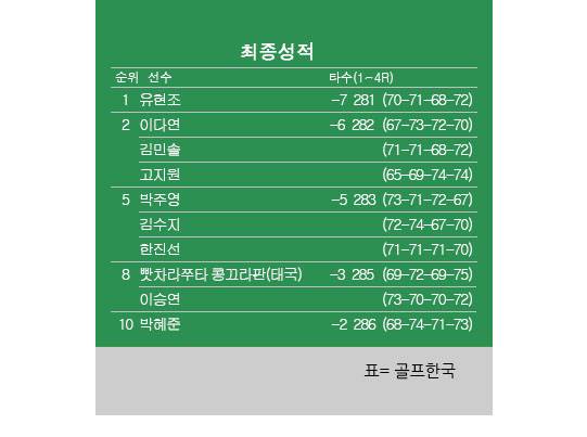 2026년 한국여자프로골프(KLPGA) 투어 제1회 DB 위민스 챔피언십 최종순위. 유현조 우승, 김민솔·고지원·이다연 공동2위, 박주영·김수지·한진선 공동5위. 표=골프한국 (이미지를 무단으로 사용하지 마십시오)