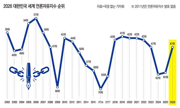 ▲역대 대한민국 세계 언론자유지수 순위. 그래픽=이우림.