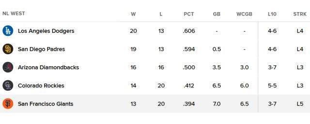 샌프란시스코가 NL 서부지구 꼴찌에서 허덕이고 있다. /MLB닷컴 캡처