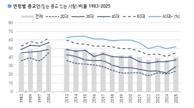 [한국갤럽 보고서]