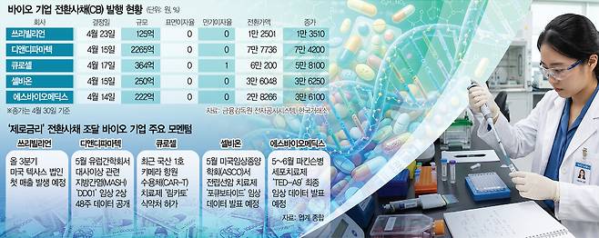 0415A04 바이오 기업 전환사채(CB) 발행 현황