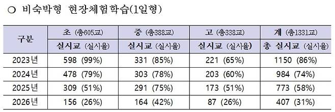 서울시교육청 비숙박형(1일형) 현장체험학습 운영 및 계획 현황 [김문수 의원실 제공. 재판매 및 DB 금지]