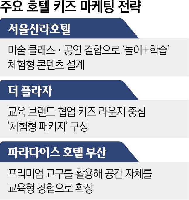 주요 호텔 키즈 마케팅 전략(이투데이 그래픽팀=신미영 기자)