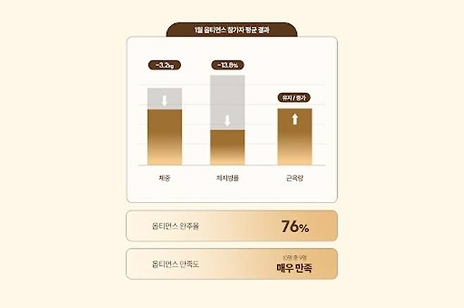1월 옵티먼스 참가자 평균 결과. 사진/에버린 컴퍼니
