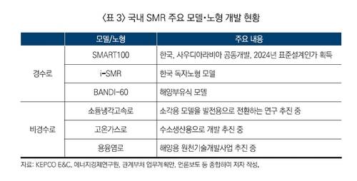 국내 SMR 주요 모델 및 노형 개발 현황[출처: 산업연구원(KIET) 산업경제분석 '산업AI 시대 SMR의 부상' 보고서]