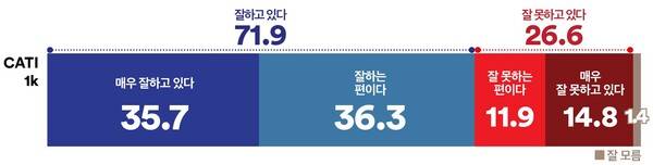 &nbsp; &nbsp; &nbsp; &nbsp; &nbsp; &nbsp;이재명 대통령 국정운영평가