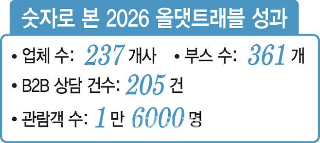 숫자로 본 2026 올댓트래블 성과