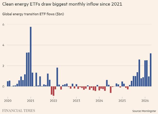 월별 청정에너지 ETF 자금 유입 추이 (단위: 십억달러, 자료: 모닝스타·FT)