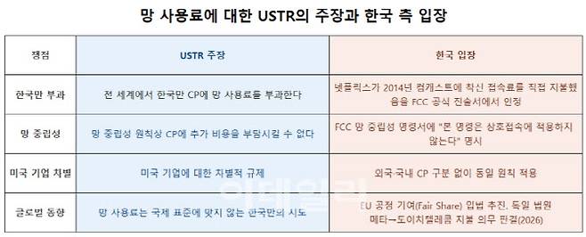 망 사용료에 대한 USTR의 주장과 한국 측 입장 정리(자료=통신 업계)