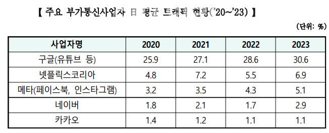 주요 부가통신사업자 일일 평균 트래픽 현황(자료=과기정통부)