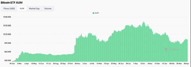 미국 거래소에 상장된 비트코인 현물 ETF 총자산규모(AUM) 추이