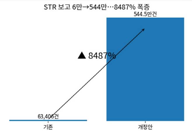 1000만원 이상 가상자산 거래 신고시 STR 신고건수 시뮬레이션 (자료=DAXA)