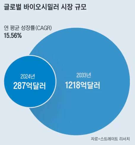 스트레이트리서치(Straits Research)는 세계 바이오시밀러 시장이 2033년 1218억달러 규모로 성장할 것이라고 전망했다. /그래픽=이철원