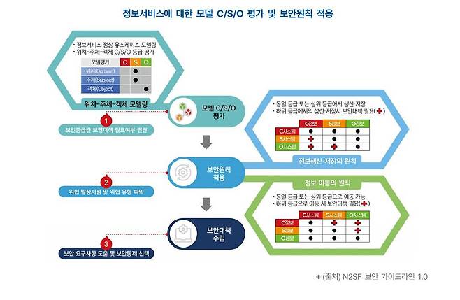 N2SF 실증 사례집 / 출처=KISA