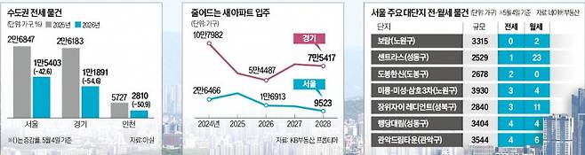 아파트 전세 시장에서 공급보다 수요가 많은 불균형이 이어지고 있다. 한국부동산원에 따르면 4월 넷째주 서울 아파트 전세수급지수(전세 수요 대비 공급 부족 정도를 나타내는 지표)는 108.9로 2021년 6월 넷째주(110.6) 후 약 5년 만에 가장 높았다. 서울 남산에서 바라본 도심 모습.  연합뉴스