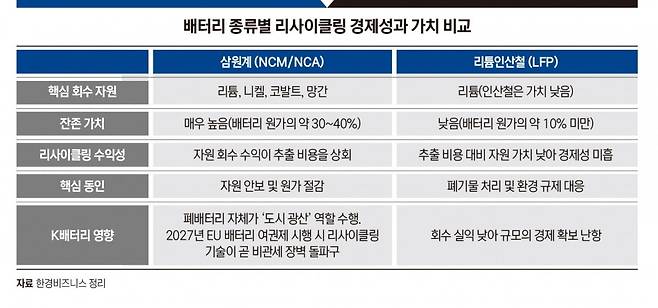 배터리 종류별 리사이클링 경제성과 가치 비교. 그래픽=박명규 기자