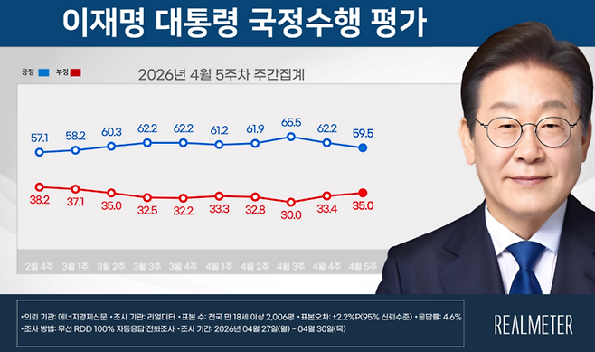 이재명 대통령 국정수행 평가 [리얼미터]