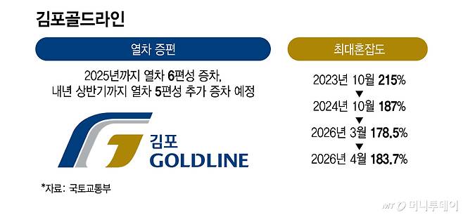 김포골드라인/그래픽=이지혜
