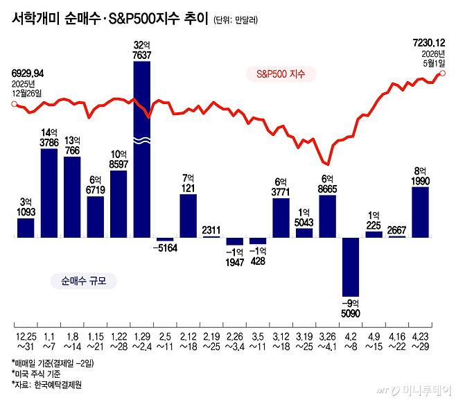서학개미 순매수·S&P500지수 추이/그래픽=윤선정