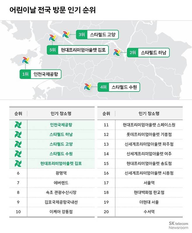 [서울=뉴시스]SK텔레콤 뉴스룸과 티맵모빌리티가 티맵 데이터 분석을 통해 이번 어린이날 연휴 선호 지역을 예측했다. 대형 쇼핑몰과 인천국제공항이 인기 방문지로 부상했으며, 연령별로도 다양한 선호도가 드러났다.  (사진=SK텔레콤 뉴스룸) *재판매 및 DB 금지