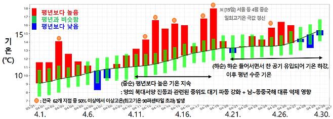 2026년 4월 일별 전국 평균기온 시계열 [기상청 제공]