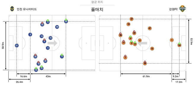 인천-강원전 선수 평균 위지. 비프로