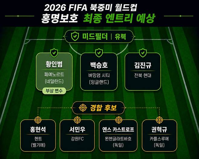 2026 FIFA 북중미 월드컵 홍명보호 최종 엔트리 미드필더 예상. AI 제작 이미지