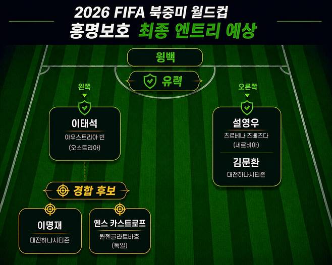 2026 FIFA 북중미 월드컵 홍명보호 최종 엔트리 윙백 예상. AI 제작 이미지