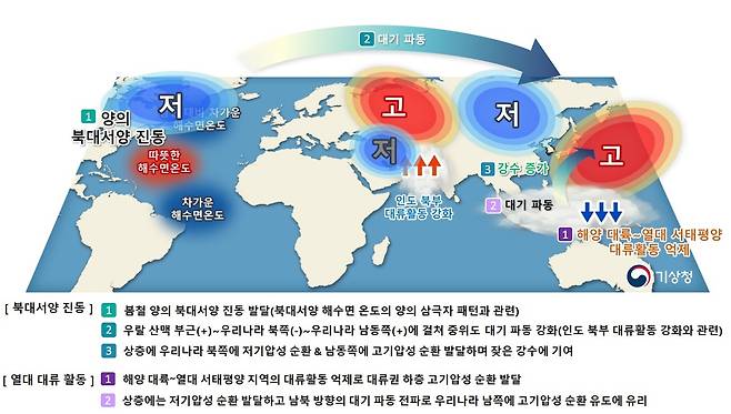 양의 북대서양 진동. [기상청 제공. 재판매 및 DB 금지]