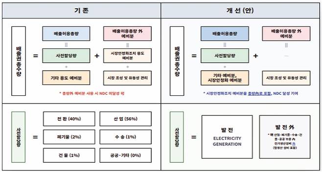 제4차 배출권거래제 총량 구조 및 사전할당 체계 개편(안). /전남연구원 리포트 갈무리