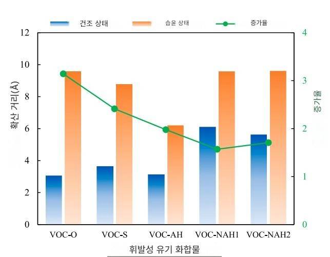 ▲아스팔트의 휘발성유기화합물(VOCs) 배출량과 습도 영향. (자료=Science of the Total Environment, 2026)