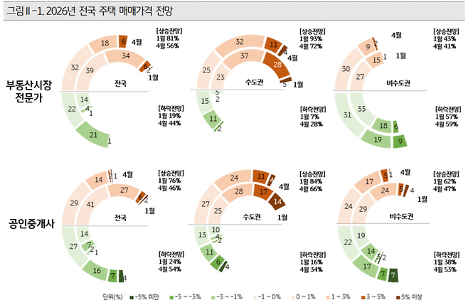 ▲2026년 전국 주택 매매가격 전망.사진=KB경영연구소