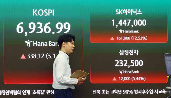 코스피가 전 거래일(6598.87)보다 338.12포인트(5.12%) 오른 6936.99에 마감한 4일 서울 중구 하나은행 딜링룸 전광판에 코스피 등이 표시돼 있다. (사진=뉴시스)