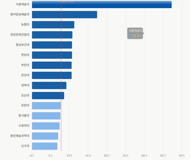 경기권 전문대 신입생 경쟁률(출처=대학알리미)