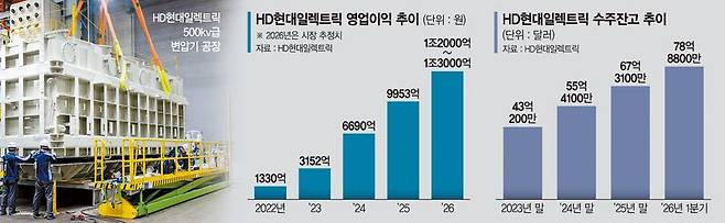 지난달 27일 울산광역시 동구 HD현대일렉트릭 500㎸급 변압기 공장 내 총조립장.HD현대일렉트릭 제공