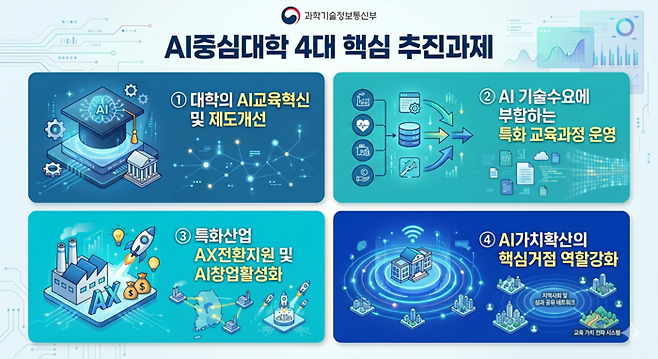 과학기술정보통신부가 대학 AI인재양성을 주도할 AI중심대학 7개교를 선정했다. <제미나이 생성 이미지>
