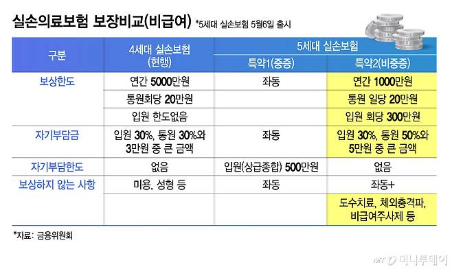 실손의료보험 보장비교(비급여)/그래픽=김지영