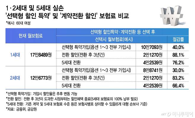 1·2세대 및 5세대 실손과 '선택형 할인 특약' 및 '계약전환 할인' 보험료 비교/그래픽=김지영