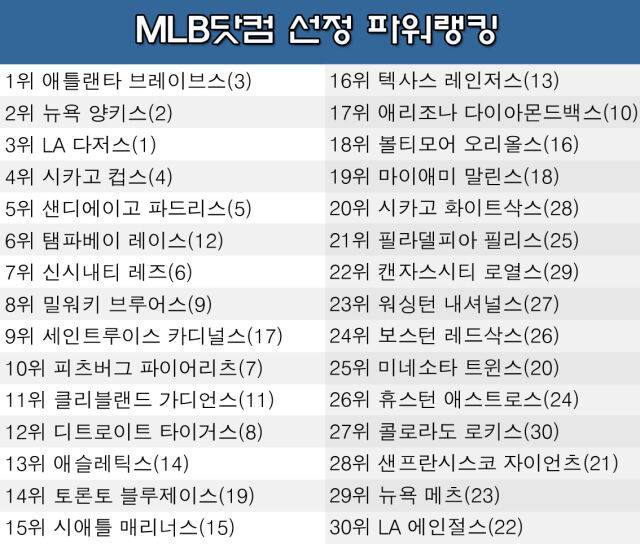 샌프란시스코가 MLB 팀 파워랭킹 28위에 랭크됐다. /그래픽=심재희 기자