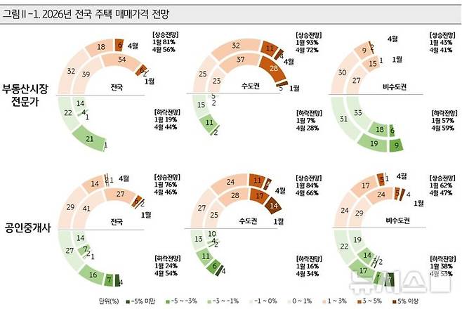 [서울=뉴시스]KB금융지주 경영연구소가 5일 발표한 '2026 KB 부동산 보고서'. (사진=KB금융 제공). 2026.05.05. photo@newsis.com