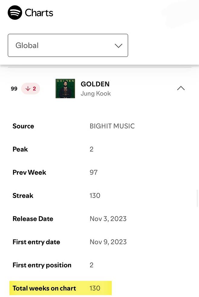 방탄소년단 정국 'GOLDEN', 스포티파이 글로벌 주간 차트 130주 진입..亞 솔로 앨범 최초 '신기록 질주'