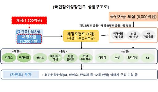 오는 22일 출시되는 '국민성장펀드'의 상품구조도./금융위원회
