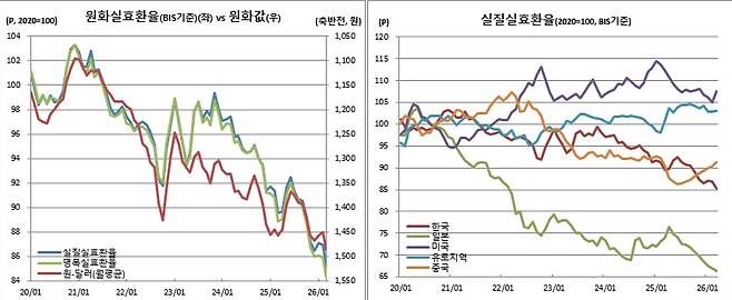 (한국은행, BIS)