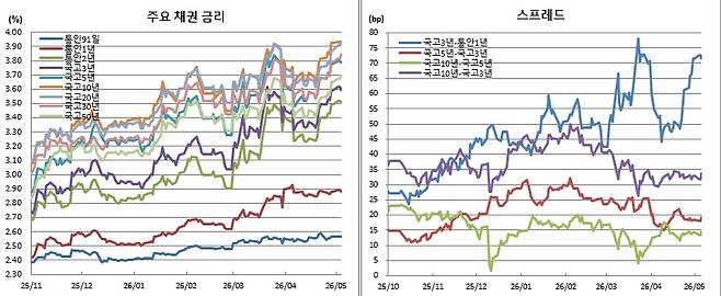 (금융투자협회)